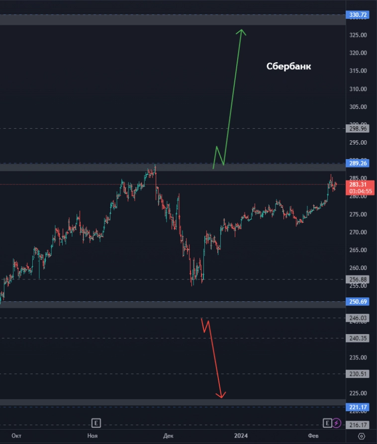 Совкомбанк - что дальше? Циан - сомнительно, но окЭй? Сбер - где искать точку опоры? (цели по акциям)