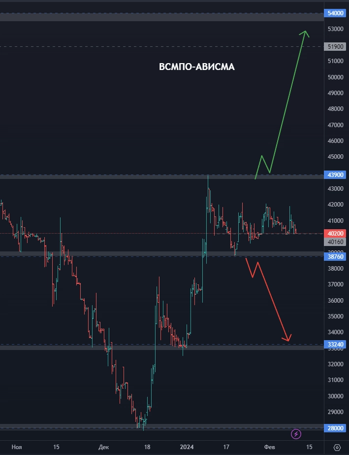 Совкомбанк - что дальше? Циан - сомнительно, но окЭй? Сбер - где искать точку опоры? (цели по акциям)