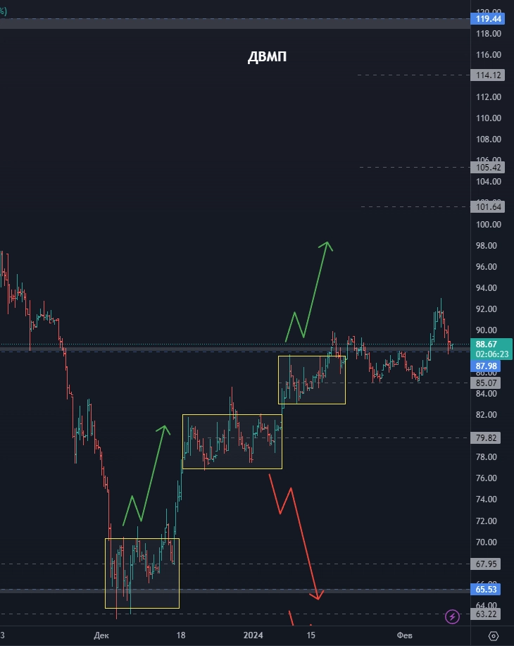 Совкомбанк - что дальше? Циан - сомнительно, но окЭй? Сбер - где искать точку опоры? (цели по акциям)