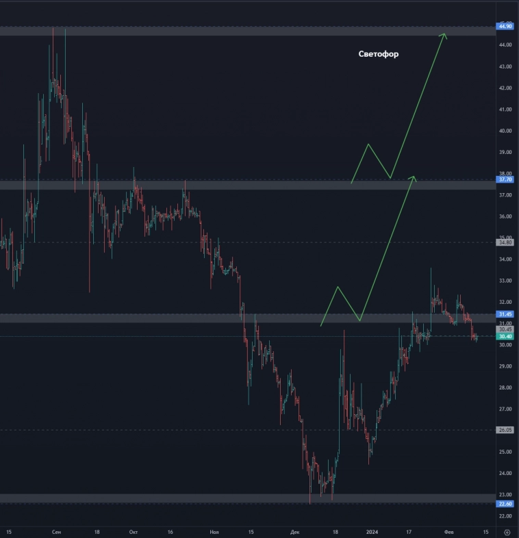 Светофор – стоит ли искать иксы в третьем эшелоне? Светофор – стоит ли искать иксы в третьем эшелоне?