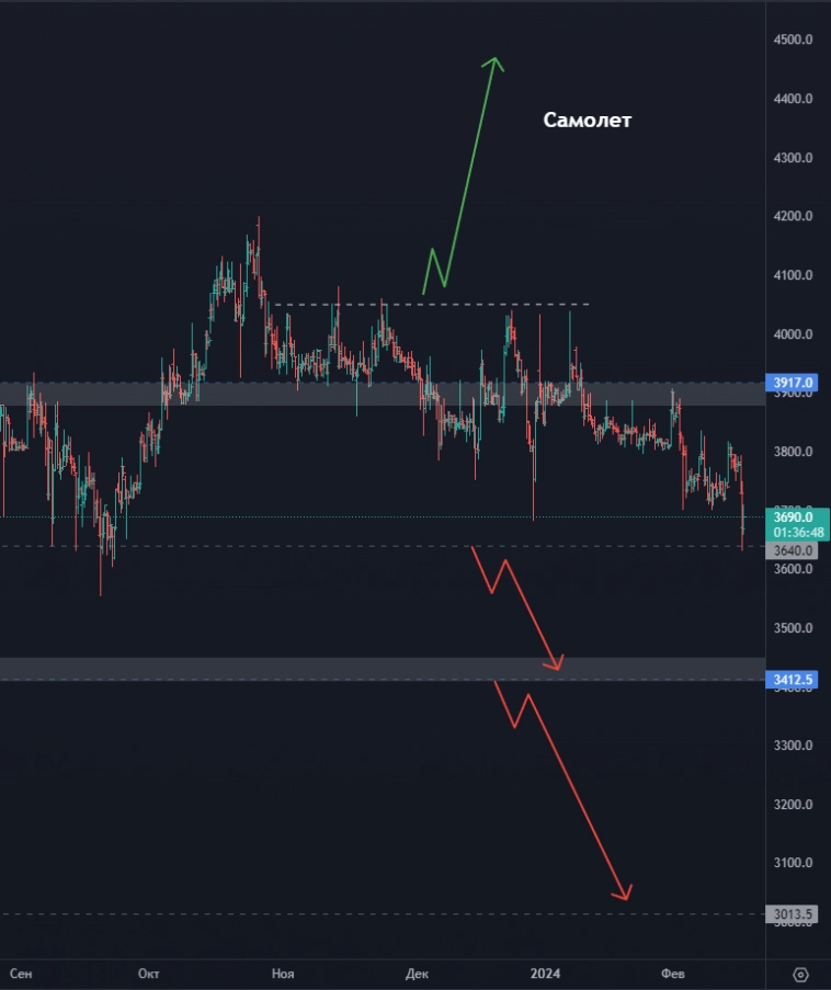 Softline - пора покупать? Русал - вверх или вниз? Фосагро готовится к выстрелу? (цели по акциям)