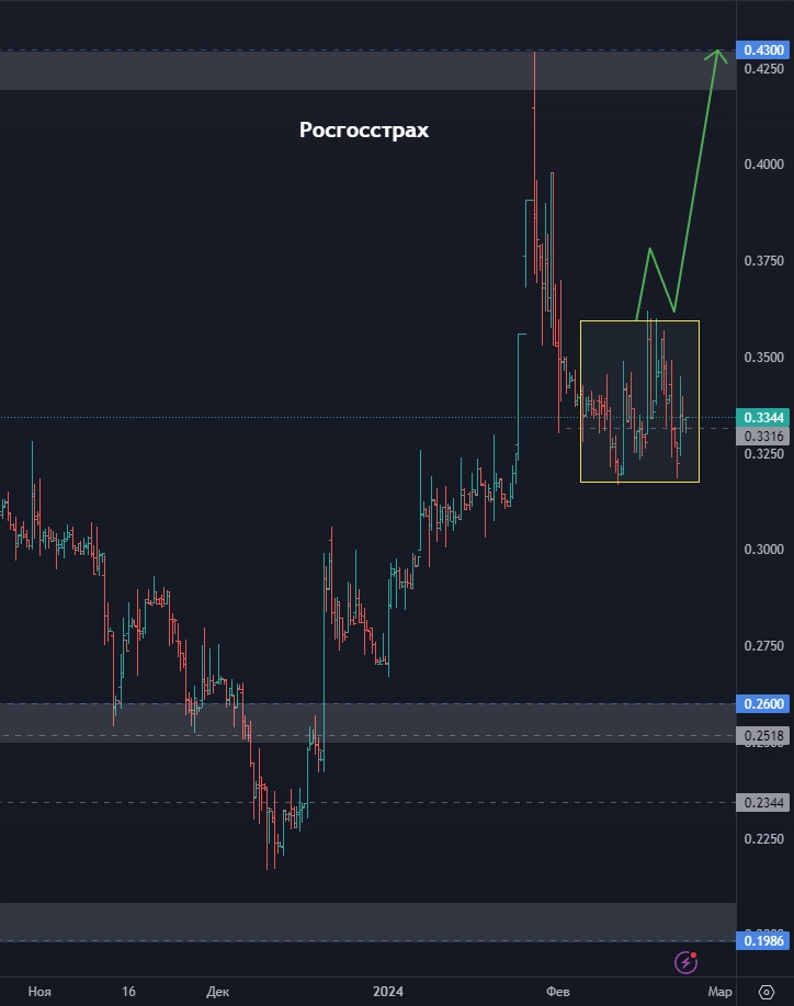 Стоит ли покупать акции Сбербанк? Две идеи по акциям Озон! Северсталь чего ждать дальше? (цели по акциям)