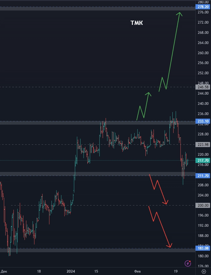 Стоит ли покупать акции Сбербанк? Две идеи по акциям Озон! Северсталь чего ждать дальше? (цели по акциям)