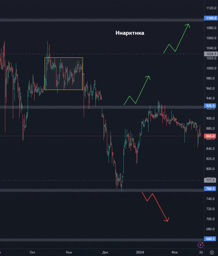 Стоит ли покупать акции Сбербанк? Две идеи по акциям Озон! Северсталь чего ждать дальше? (цели по акциям)