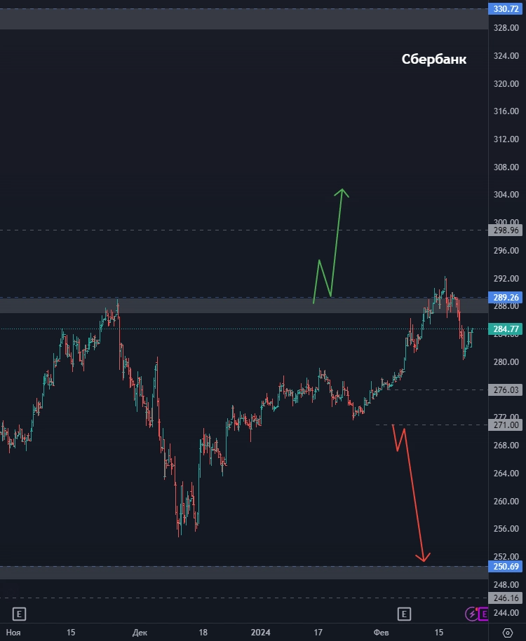 Стоит ли покупать акции Сбербанк? Две идеи по акциям Озон! Северсталь чего ждать дальше? (цели по акциям)