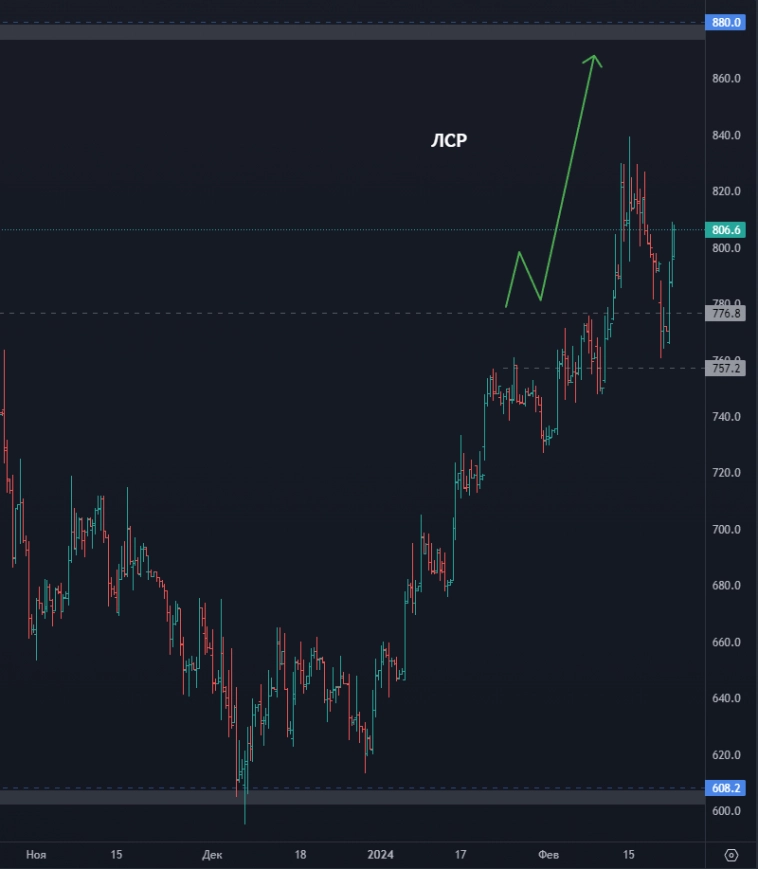Стоит ли покупать акции Сбербанк? Две идеи по акциям Озон! Северсталь чего ждать дальше? (цели по акциям)
