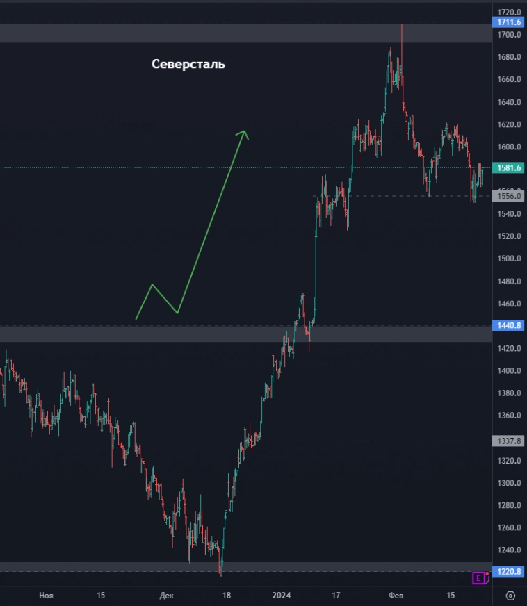 Стоит ли покупать акции Сбербанк? Две идеи по акциям Озон! Северсталь чего ждать дальше? (цели по акциям)