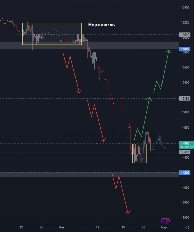 Покупать ли Транснефть? Акции Мосбиржи падают или растут? Стоит ли покупать акции Лукойла? (цели по акциям)