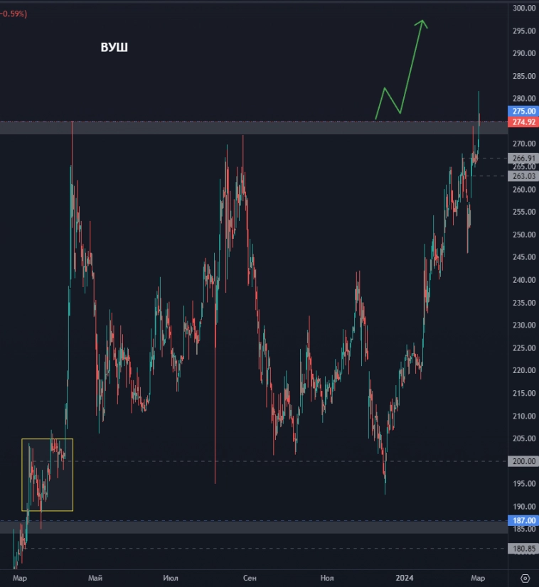 Покупать ли Транснефть? Акции Мосбиржи падают или растут? Стоит ли покупать акции Лукойла? (цели по акциям)