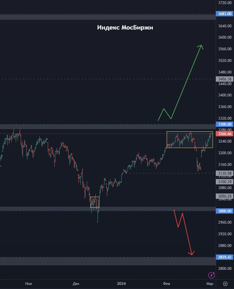 Покупать ли Транснефть? Акции Мосбиржи падают или растут? Стоит ли покупать акции Лукойла? (цели по акциям)