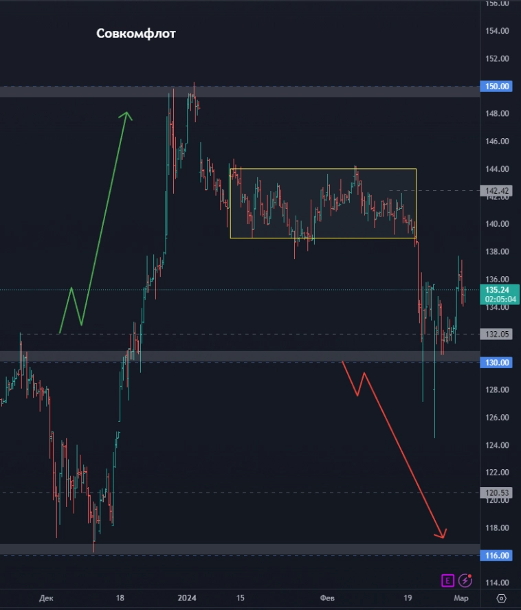 Покупать ли Транснефть? Акции Мосбиржи падают или растут? Стоит ли покупать акции Лукойла? (цели по акциям)