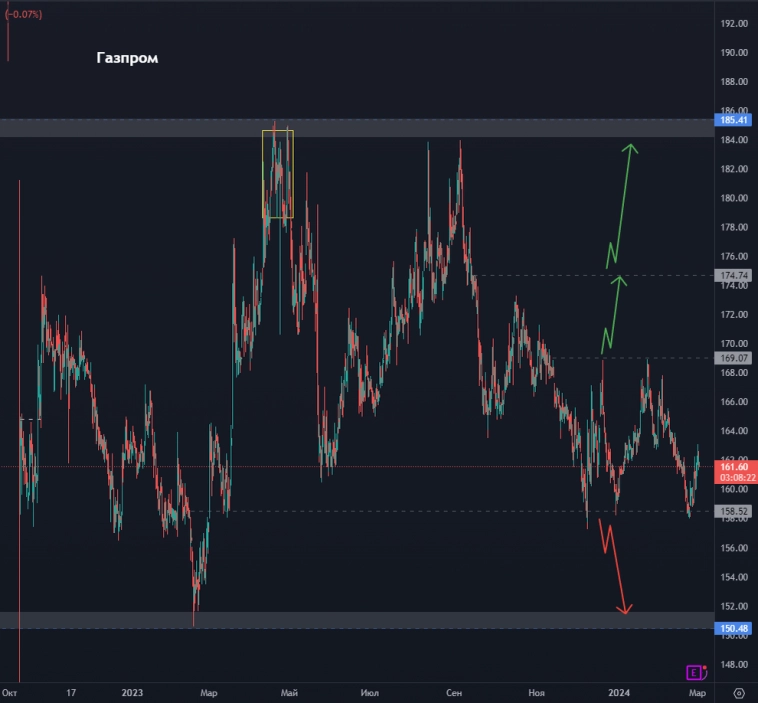 Покупать ли Транснефть? Акции Мосбиржи падают или растут? Стоит ли покупать акции Лукойла? (цели по акциям)