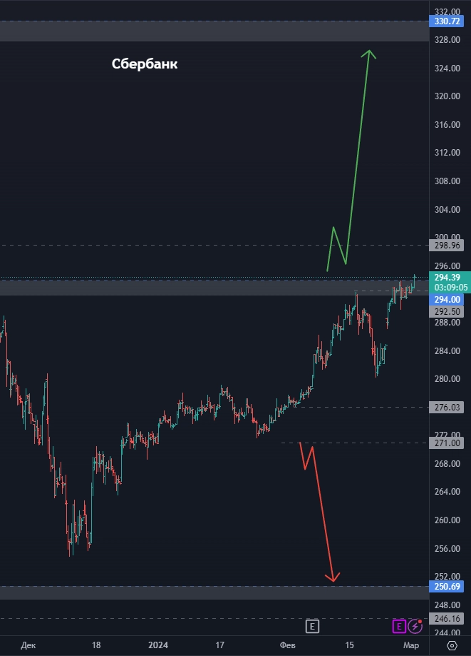 Покупать ли Транснефть? Акции Мосбиржи падают или растут? Стоит ли покупать акции Лукойла? (цели по акциям)