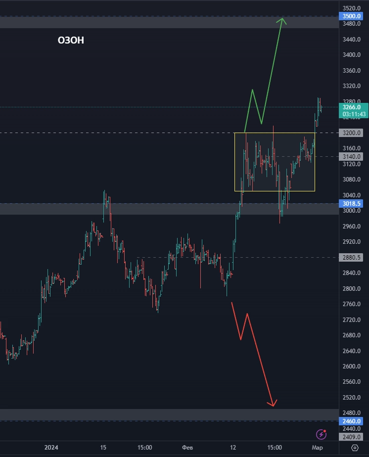 Покупать ли Транснефть? Акции Мосбиржи падают или растут? Стоит ли покупать акции Лукойла? (цели по акциям)