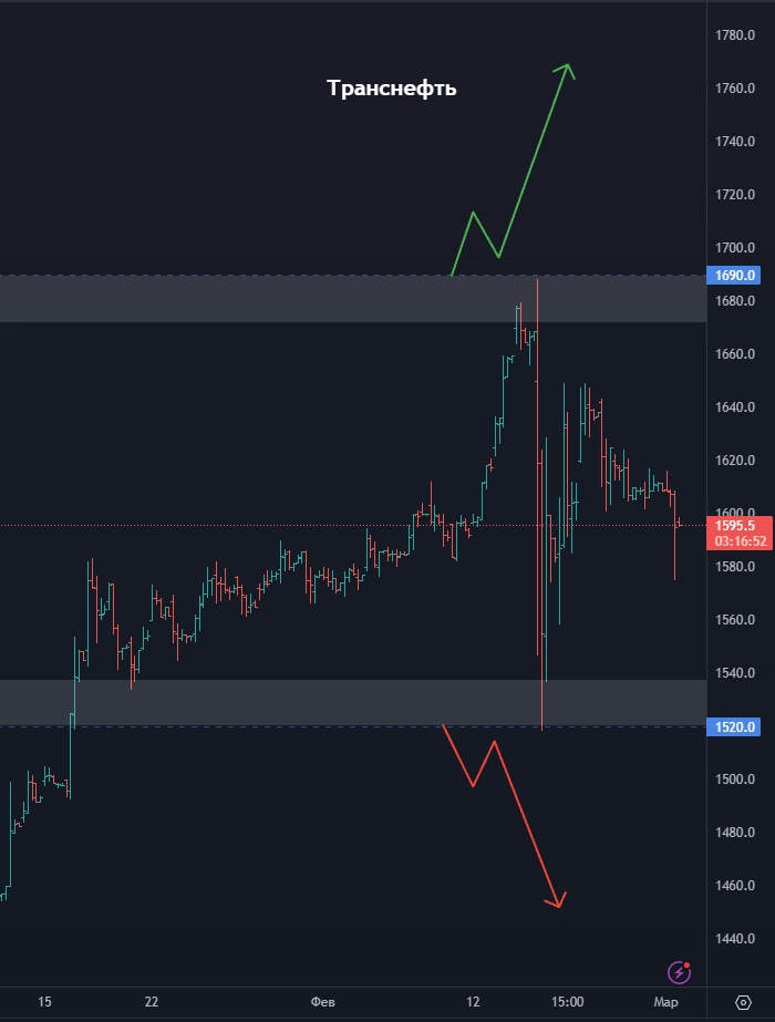 Покупать ли Транснефть? Акции Мосбиржи падают или растут? Стоит ли покупать акции Лукойла? (цели по акциям)