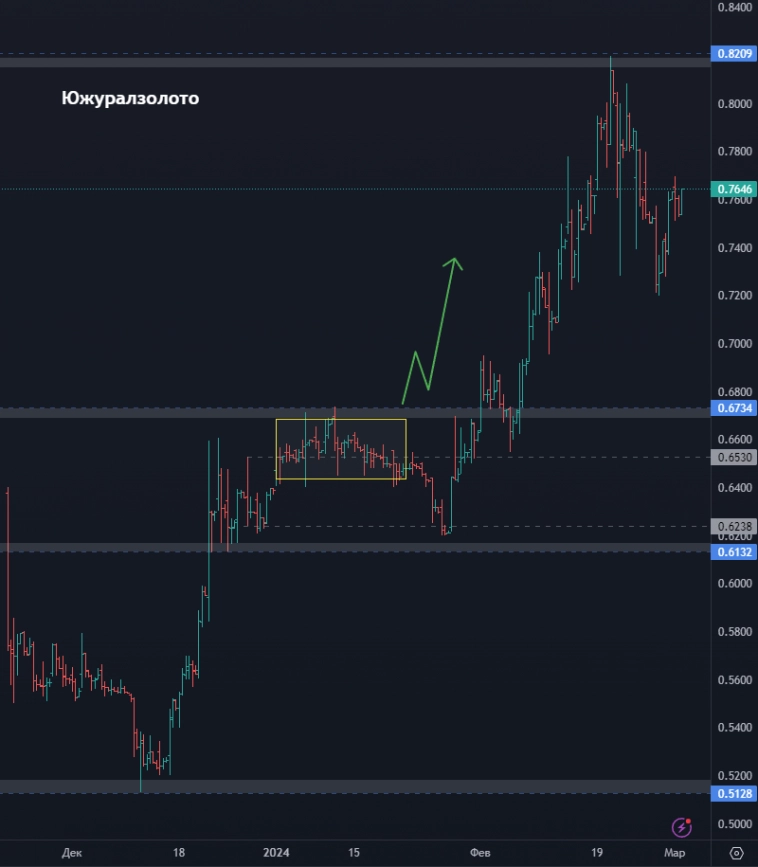 Покупать ли Транснефть? Акции Мосбиржи падают или растут? Стоит ли покупать акции Лукойла? (цели по акциям)