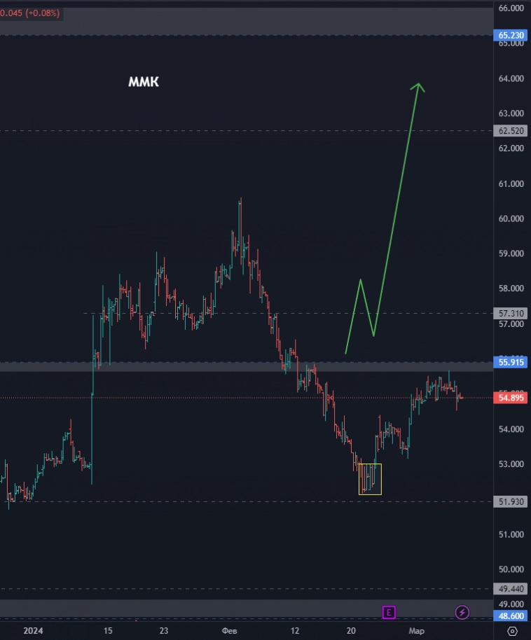 Топ акций на фондовом рынке РФ! Акции ЕвроТранс развернулись? Пора ли покупать акции Ростелеком?