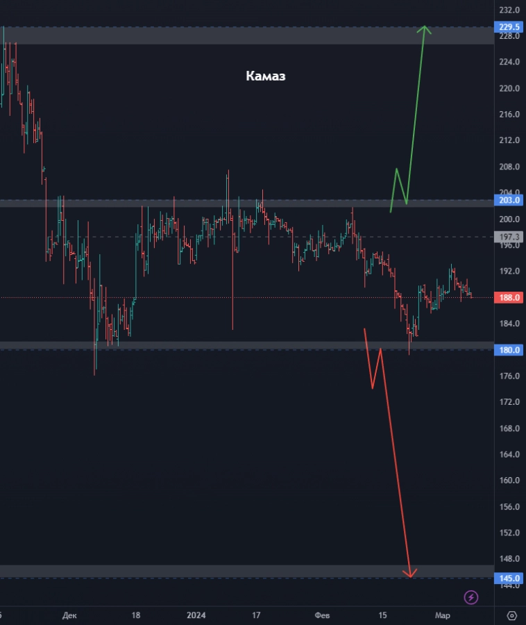 Топ акций на фондовом рынке РФ! Акции ЕвроТранс развернулись? Пора ли покупать акции Ростелеком?