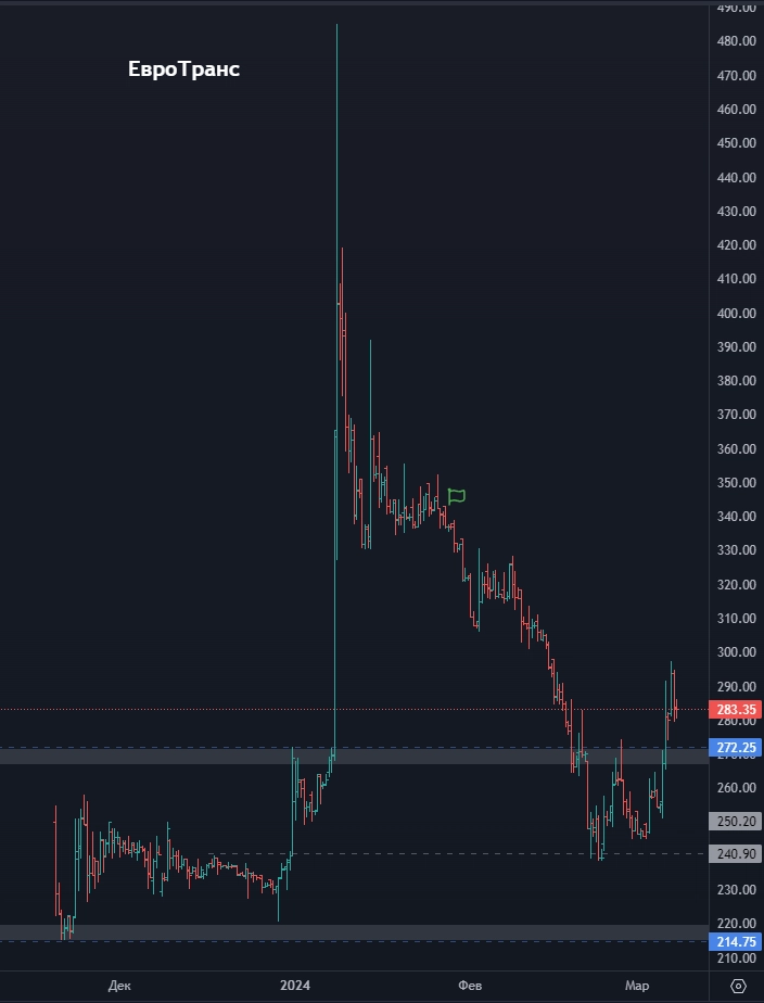Топ акций на фондовом рынке РФ! Акции ЕвроТранс развернулись? Пора ли покупать акции Ростелеком?