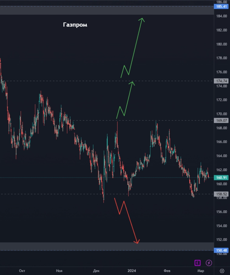 Топ акций на фондовом рынке РФ! Акции ЕвроТранс развернулись? Пора ли покупать акции Ростелеком?