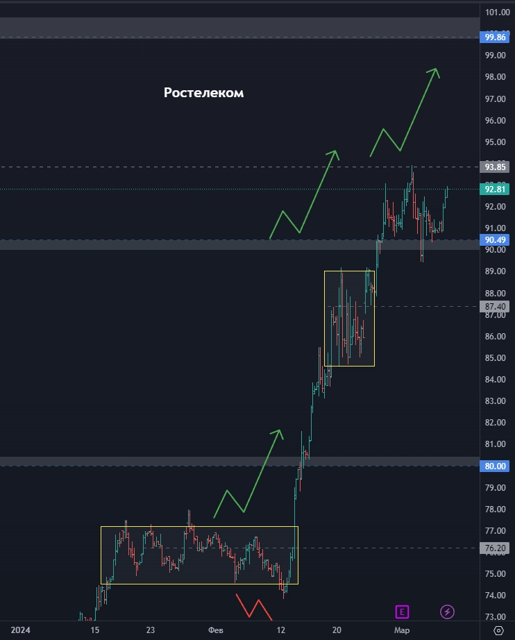 Топ акций на фондовом рынке РФ! Акции ЕвроТранс развернулись? Пора ли покупать акции Ростелеком?