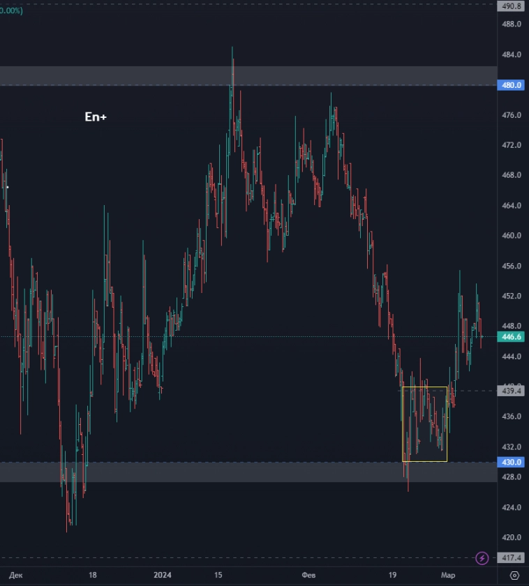 Топ акций на фондовом рынке РФ! Акции ЕвроТранс развернулись? Пора ли покупать акции Ростелеком?