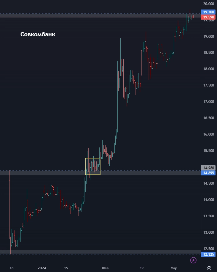 Топ акций на фондовом рынке РФ! Акции ЕвроТранс развернулись? Пора ли покупать акции Ростелеком?