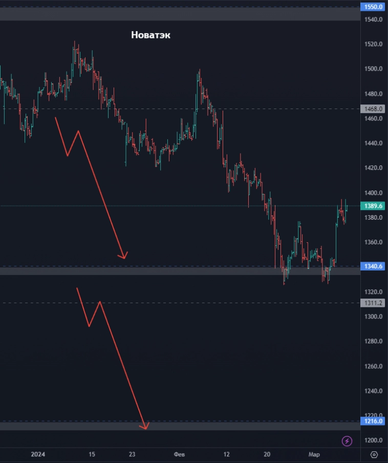 Топ акций на фондовом рынке РФ! Акции ЕвроТранс развернулись? Пора ли покупать акции Ростелеком?