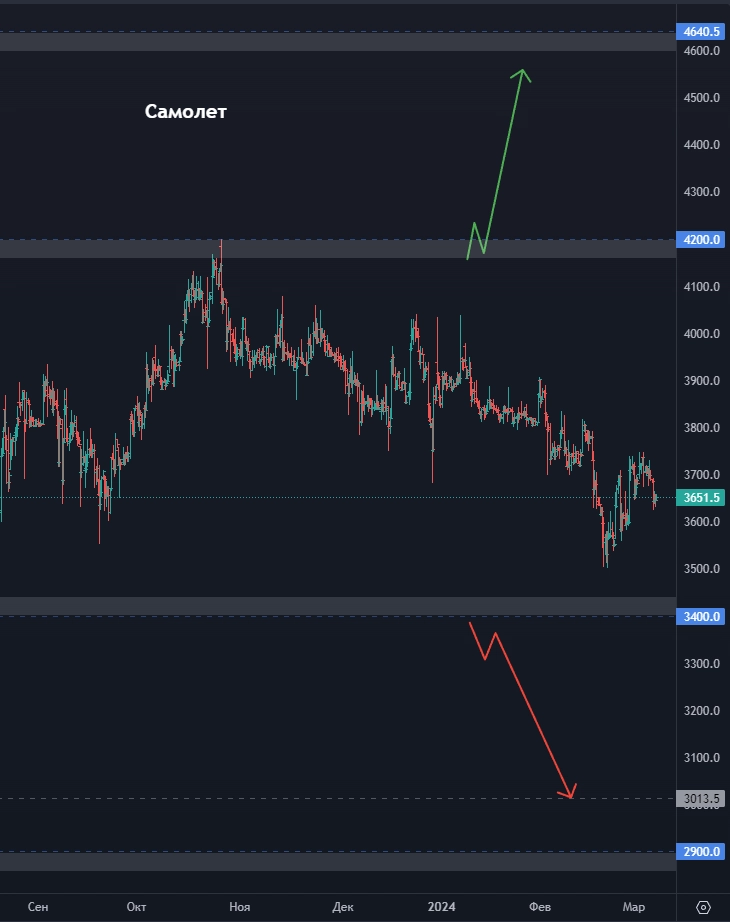 Топ акций на фондовом рынке РФ! Акции ЕвроТранс развернулись? Пора ли покупать акции Ростелеком?