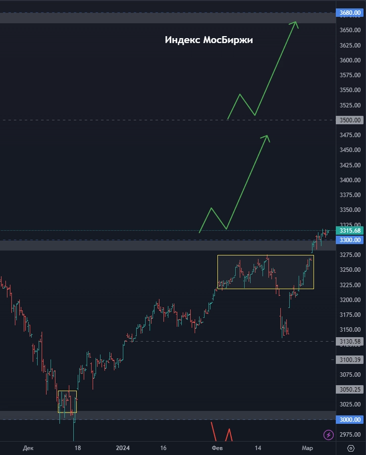 Топ акций на фондовом рынке РФ! Акции ЕвроТранс развернулись? Пора ли покупать акции Ростелеком?