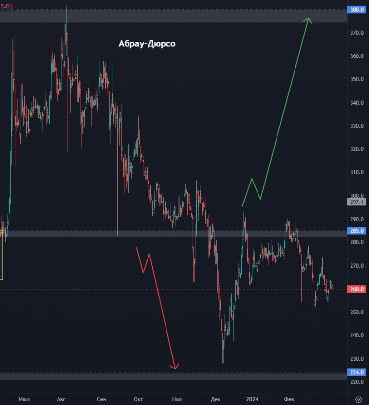 Топ акций на фондовом рынке РФ! Акции ЕвроТранс развернулись? Пора ли покупать акции Ростелеком?