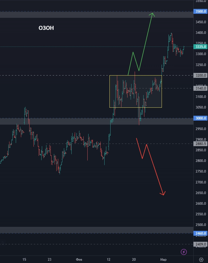 Топ акций на фондовом рынке РФ! Акции ЕвроТранс развернулись? Пора ли покупать акции Ростелеком?