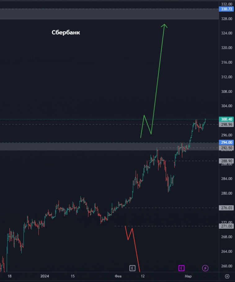 Топ акций на фондовом рынке РФ! Акции ЕвроТранс развернулись? Пора ли покупать акции Ростелеком?