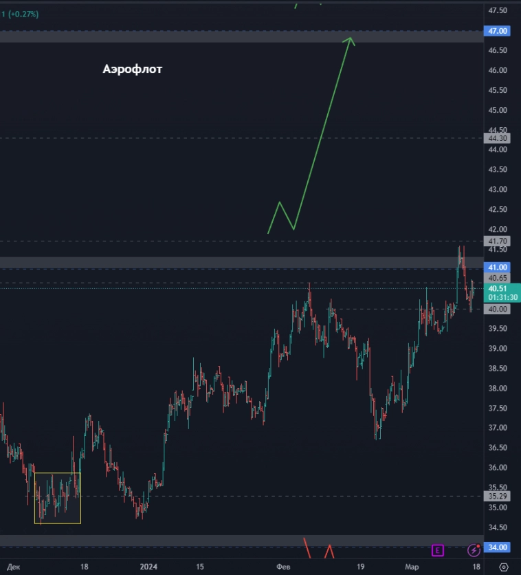 Какие акции выгодно купить сейчас? Стоит ли покупать акции Лукойл? Какой курс возьмет ВТБ?