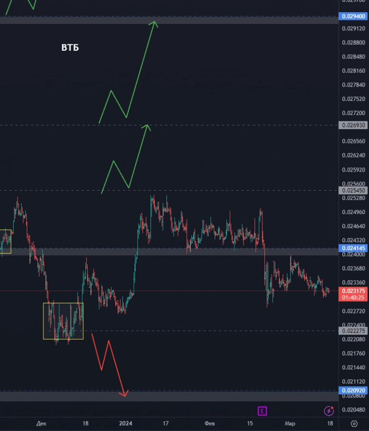 Какие акции выгодно купить сейчас? Стоит ли покупать акции Лукойл? Какой курс возьмет ВТБ?