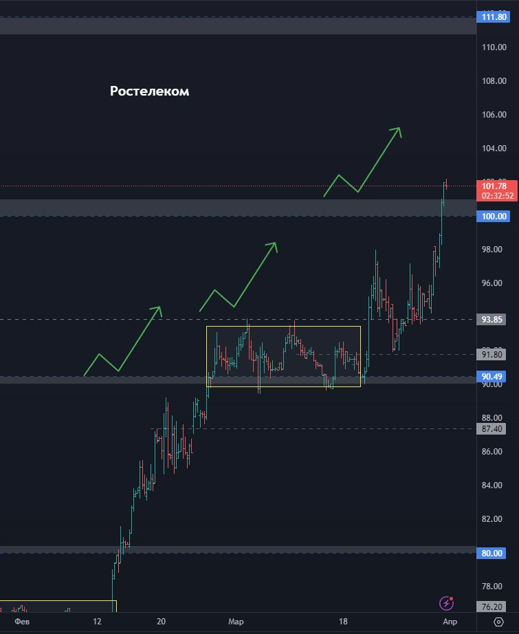 Топ 8 акций на апрель 2024! Прогноз по акциям Аэрофлот, Евротранс, Ростелеком, Новатэк и др