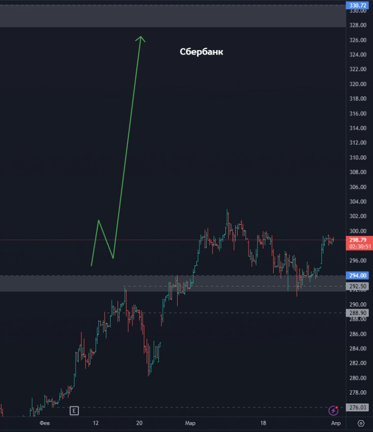 Топ 8 акций на апрель 2024! Прогноз по акциям Аэрофлот, Евротранс, Ростелеком, Новатэк и др