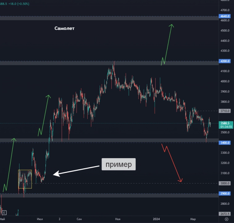 Топ 8 акций на апрель 2024! Прогноз по акциям Аэрофлот, Евротранс, Ростелеком, Новатэк и др