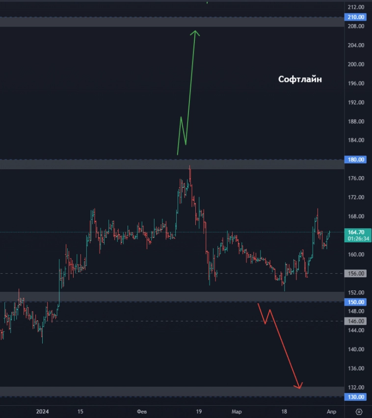 Топ 8 акций на апрель 2024! Прогноз по акциям Аэрофлот, Евротранс, Ростелеком, Новатэк и др