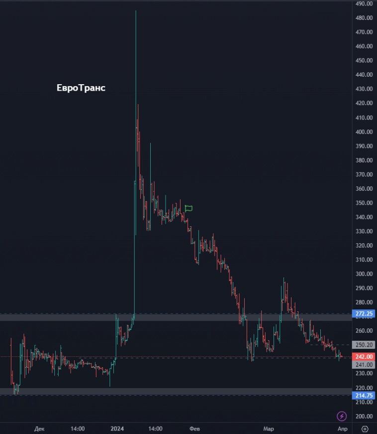 Топ 8 акций на апрель 2024! Прогноз по акциям Аэрофлот, Евротранс, Ростелеком, Новатэк и др