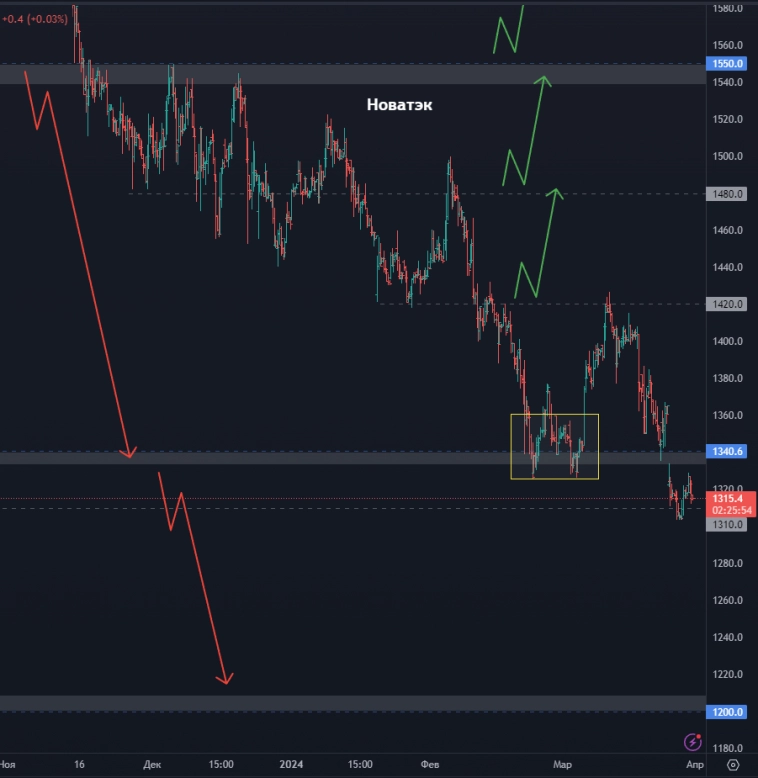 Топ 8 акций на апрель 2024! Прогноз по акциям Аэрофлот, Евротранс, Ростелеком, Новатэк и др