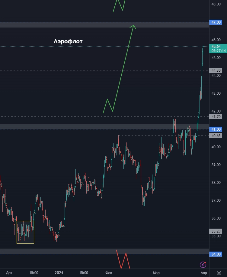 Топ 8 акций на апрель 2024! Прогноз по акциям Аэрофлот, Евротранс, Ростелеком, Новатэк и др