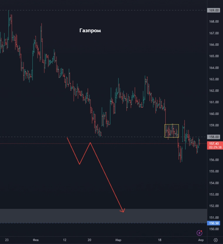 Топ 8 акций на апрель 2024! Прогноз по акциям Аэрофлот, Евротранс, Ростелеком, Новатэк и др