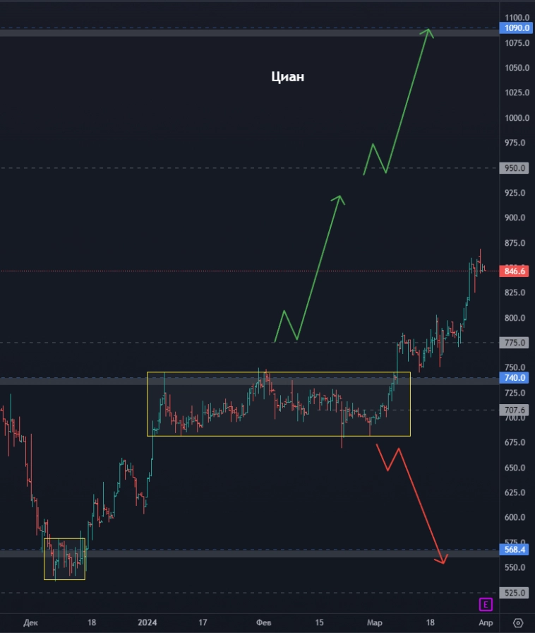 Топ 8 акций на апрель 2024! Прогноз по акциям Аэрофлот, Евротранс, Ростелеком, Новатэк и др