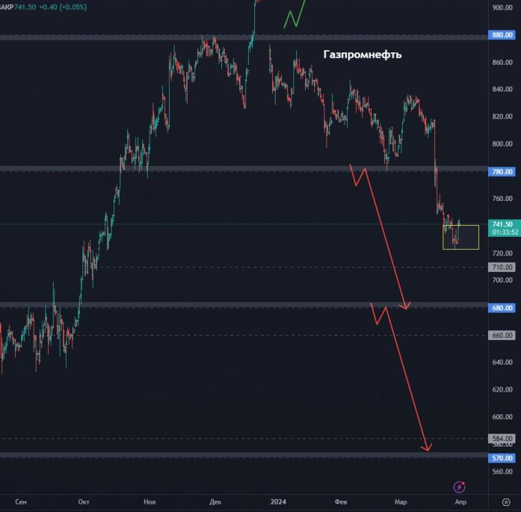 Топ 8 акций на апрель 2024! Прогноз по акциям Аэрофлот, Евротранс, Ростелеком, Новатэк и др