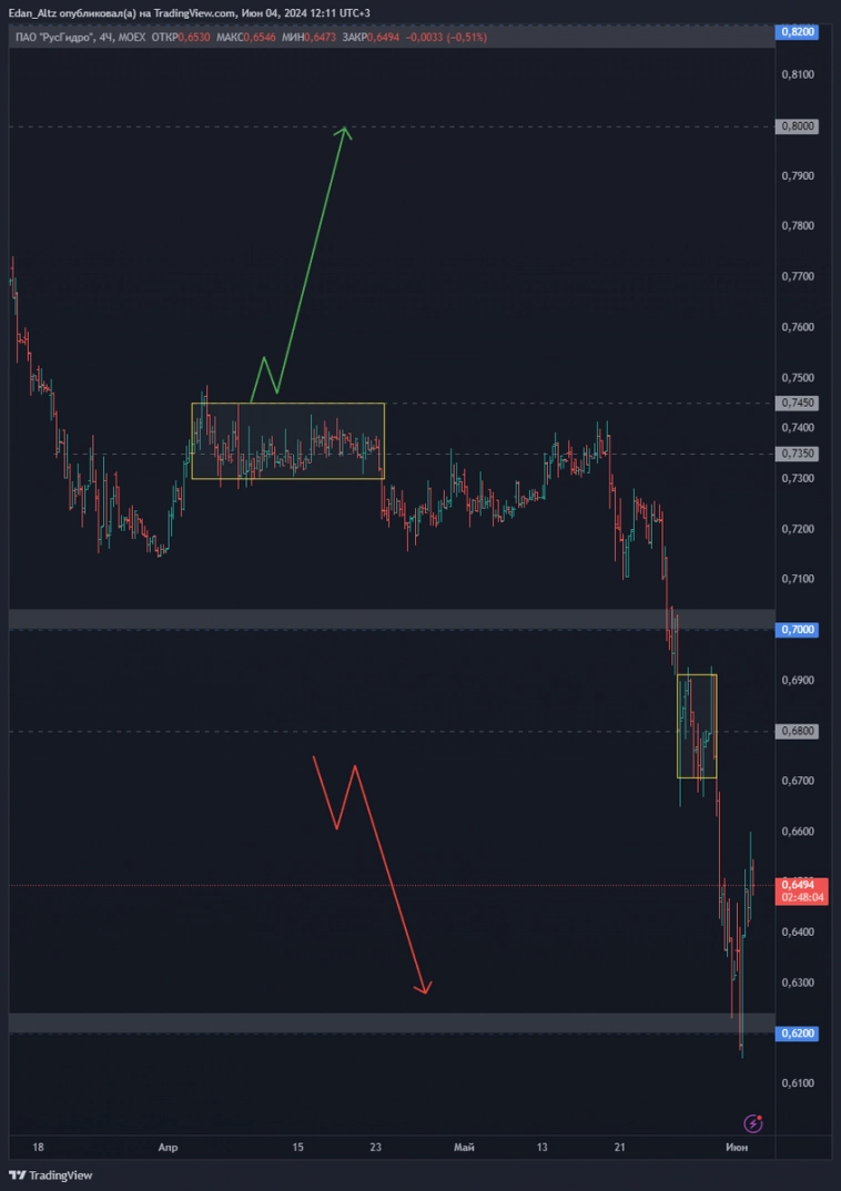 РусГидро – ждать ли роста акций в 2024 году? Прогноз