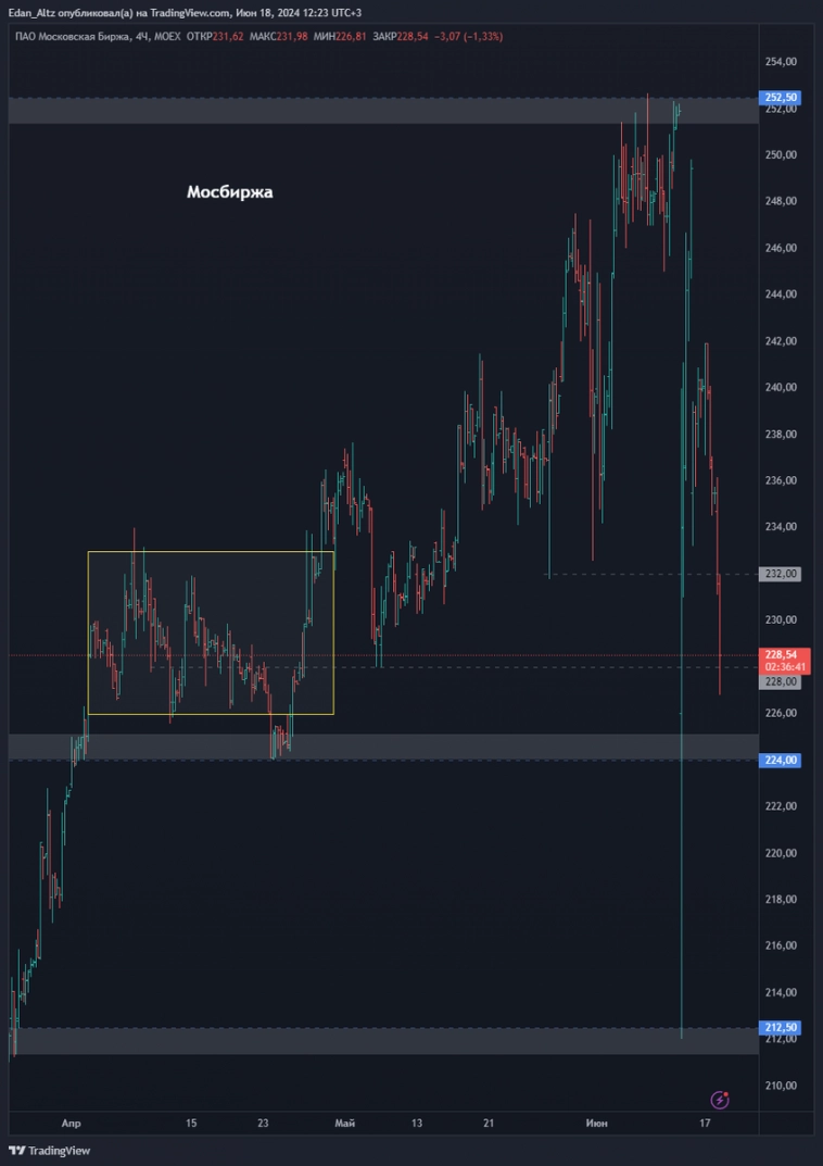 Мосбиржа – санкции объявлены. Что дальше?