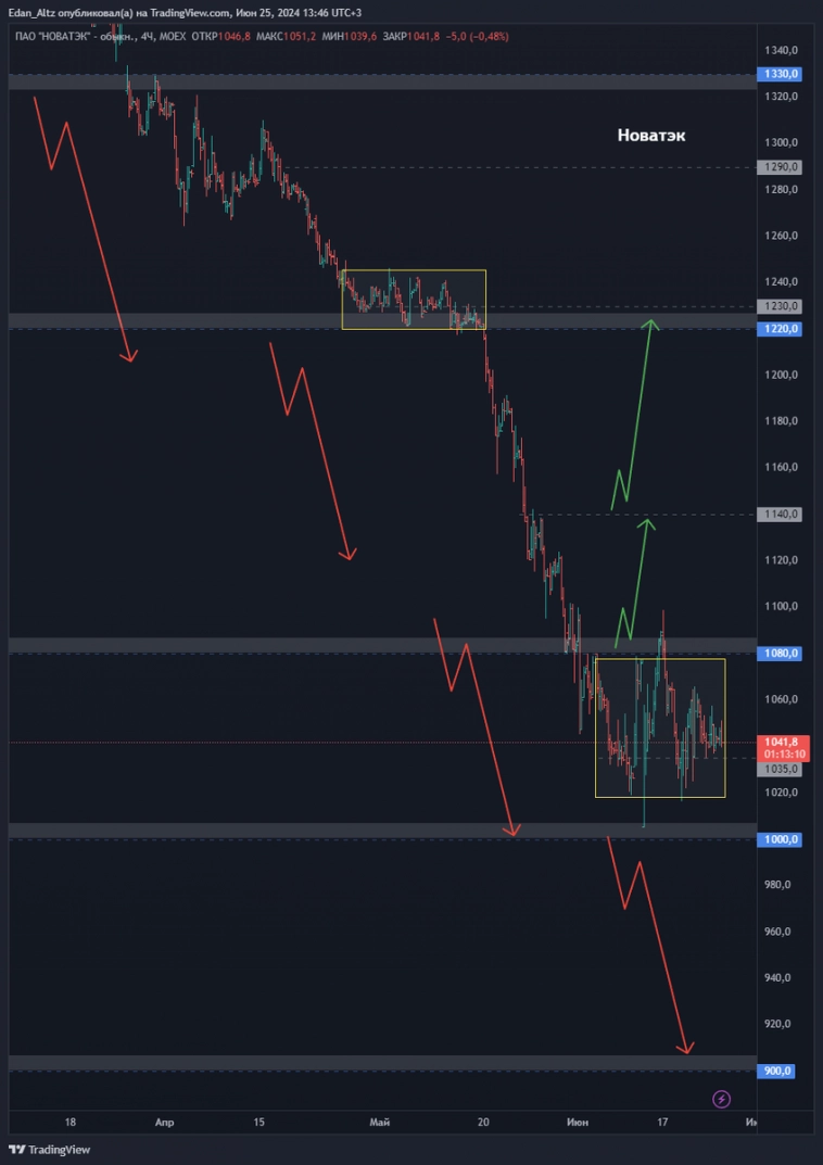 Новатэк – санкционные войны с российским СПГ. Что будет с акциями? Прогноз