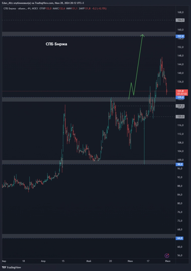 ТОП 8 акций на июль 2024! Прогноз по акциям Сбербанк, Совкомфлот, Транснефть и др