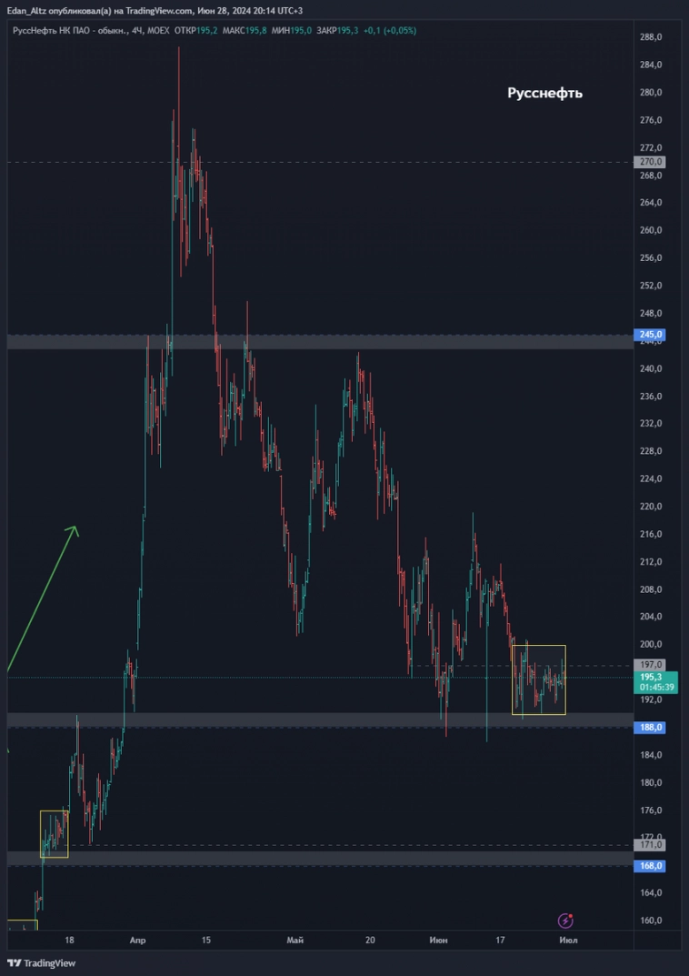 ТОП 8 акций на июль 2024! Прогноз по акциям Сбербанк, Совкомфлот, Транснефть и др